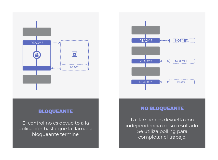 /img/jsAsincronismo/blocking_non_blocking_es.png